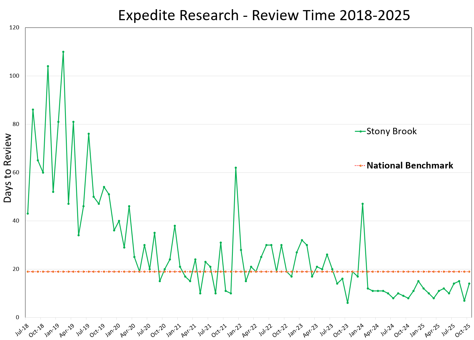 Expedited Research Review Time